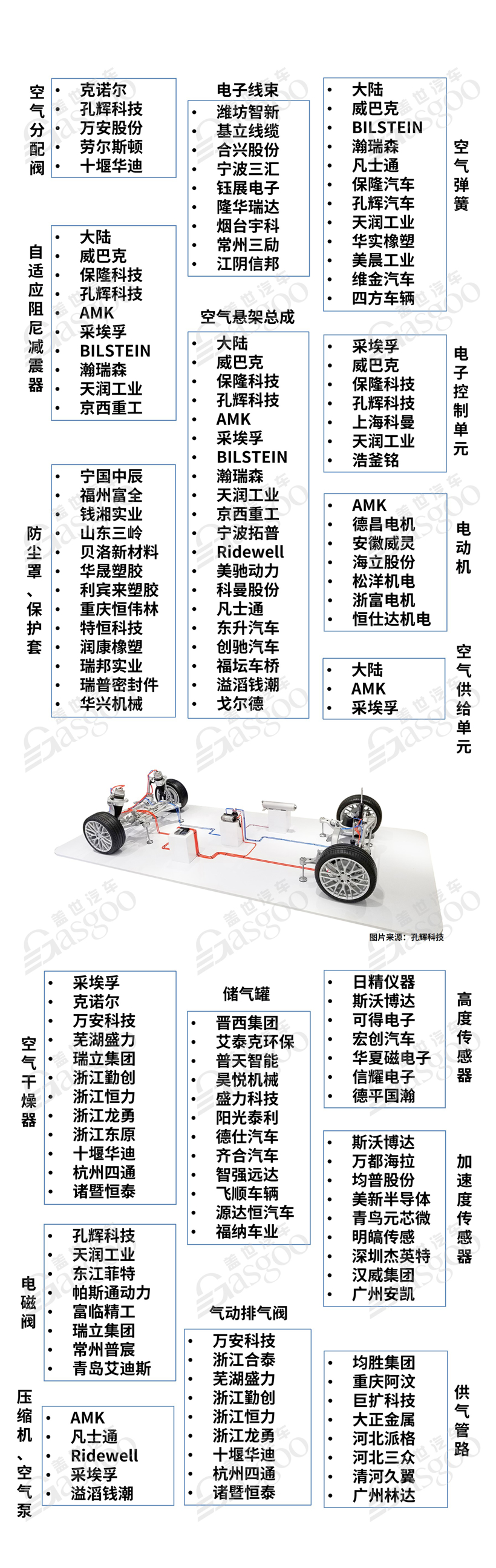 空气悬架技术驱动悬架产业链发展-附产业供应商清单