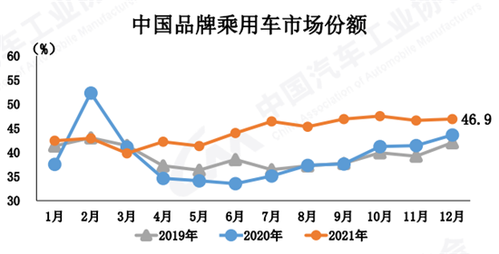 2021规上工业企业利润增34.3% 汽车微涨1.9%