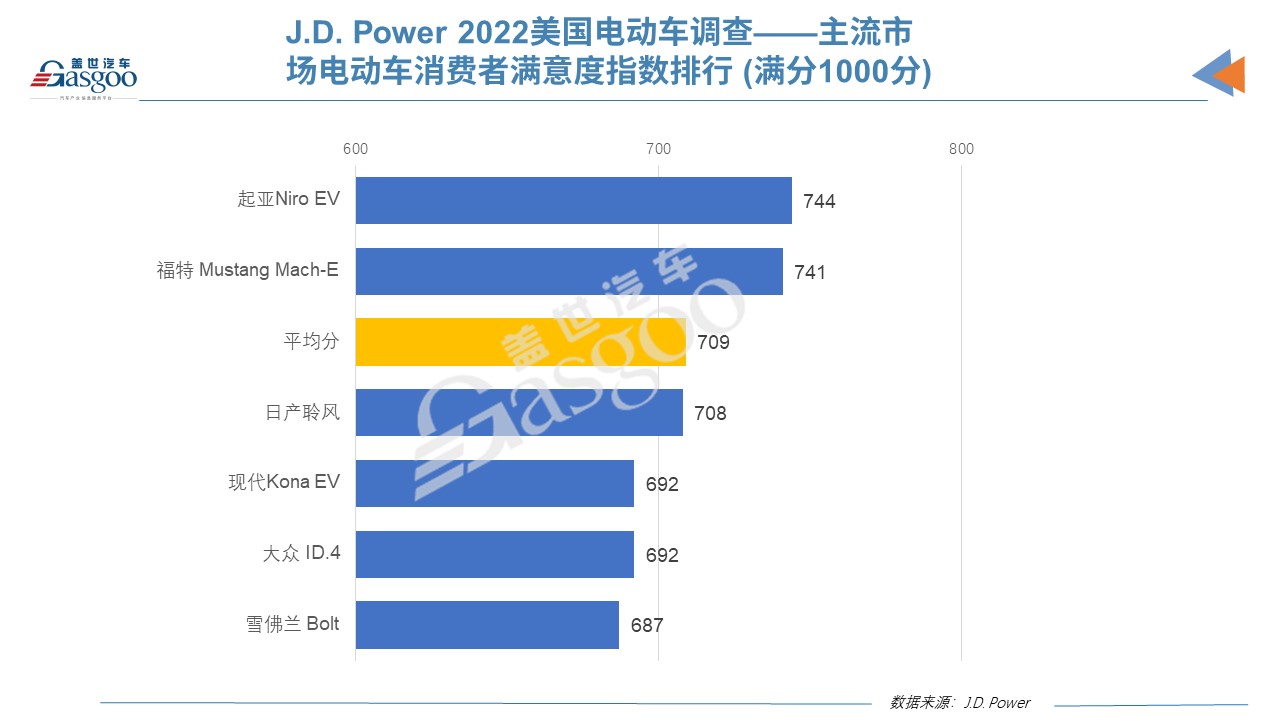 J.D. Power 2022年美国电动车满意度调查：特斯拉Model 3和起亚Niro荣登榜首