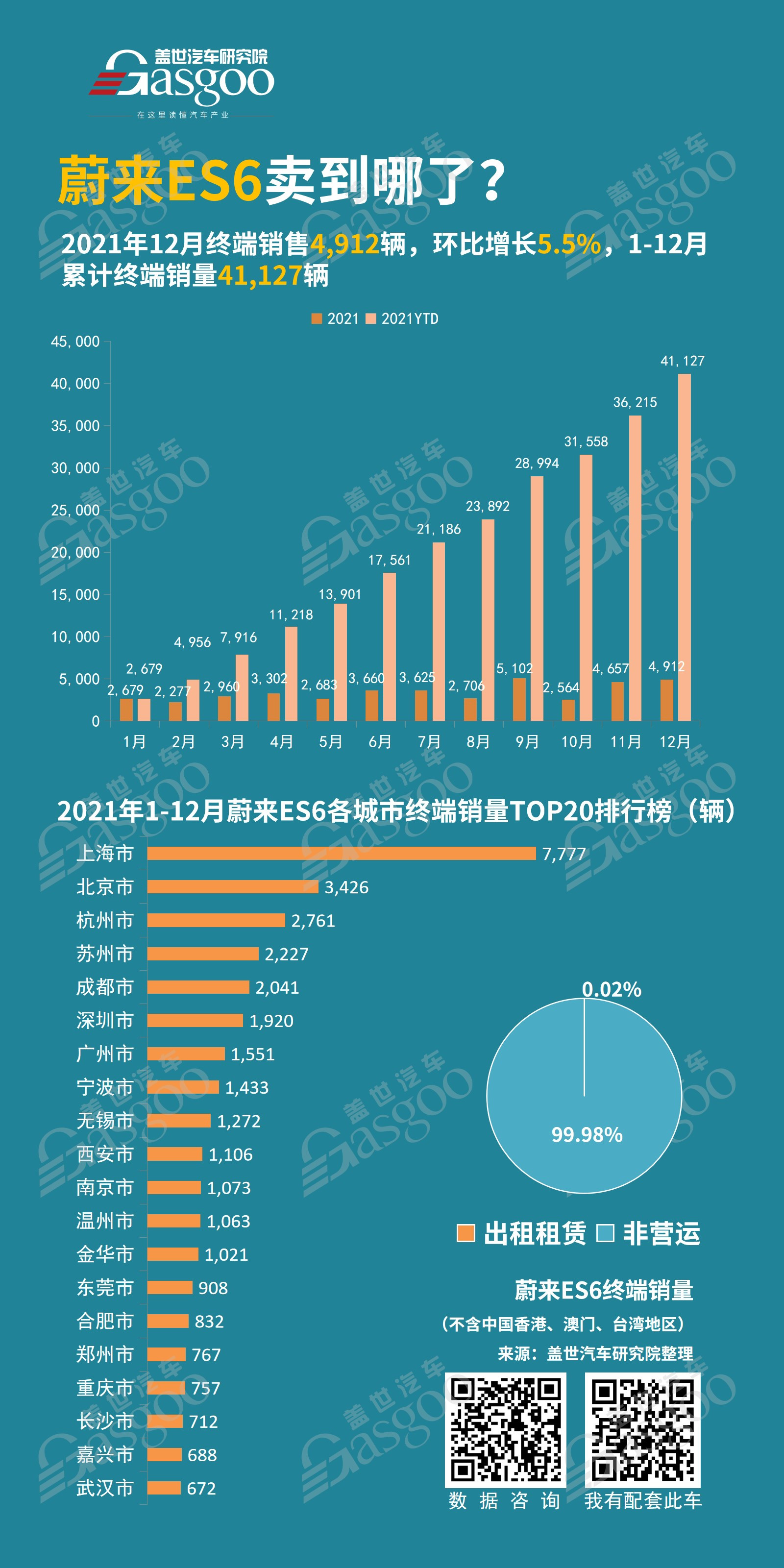 蔚来汽车卖到哪了？