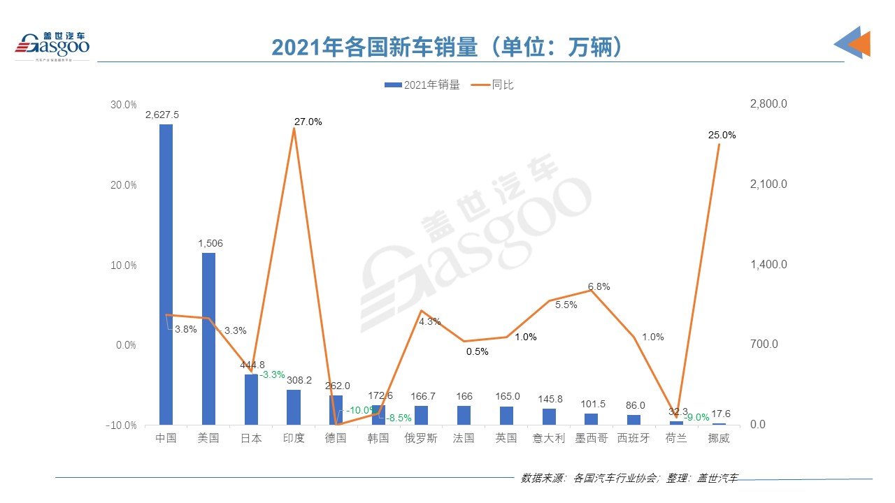 2021年全球车市：中美销量差距等于一个欧洲，印度以27%增幅领涨