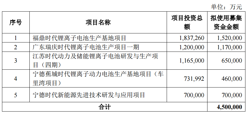 【年终盘点】增资阿维塔/持续加码扩产，宁德时代2021大事记