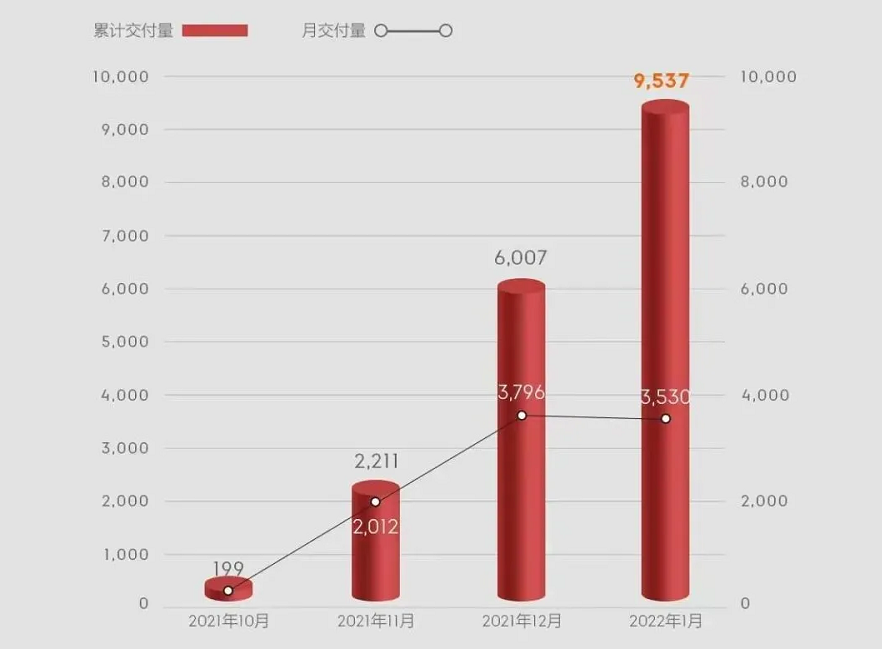 极氪1月交付新车3530台，100天累计已交付近万台