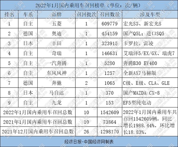 1月召回：154万辆“创纪录” 自主占比近半