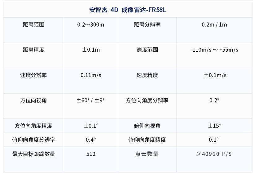 助力自动驾驶发展！安智杰4D毫米波成像雷达上线