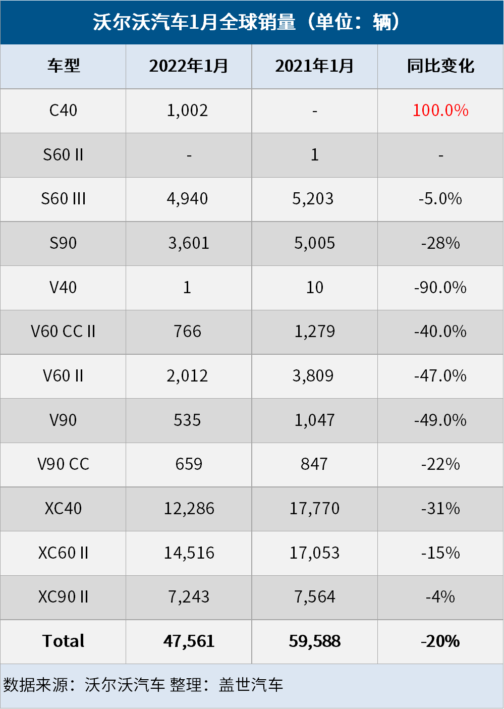 沃尔沃汽车1月销量跌20%，电动车销量占比超30%