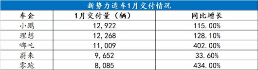 1月新势力销量：破万，新的“及格线”