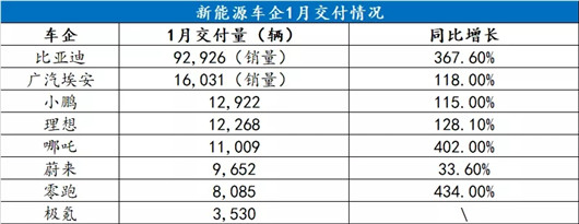 1月新势力销量：破万，新的“及格线”