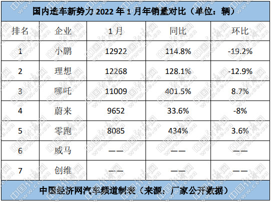 新势力同比齐增,“蔚小理”环比齐降,2022格局或生变