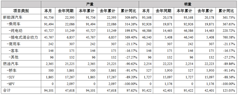 比亞迪1月新能源乘用車銷售92926輛，插混同比增760.58%