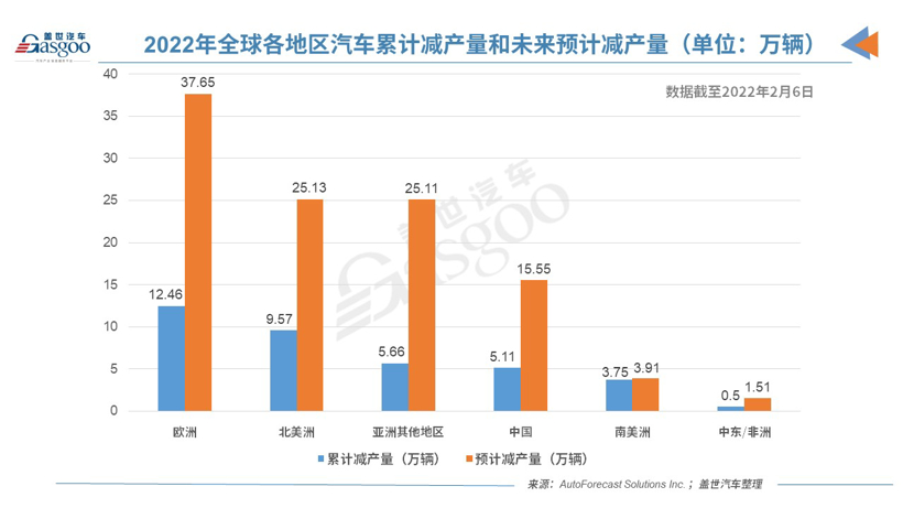 AFS：上周全球因缺芯减产14万辆车，今年减产量或破百万