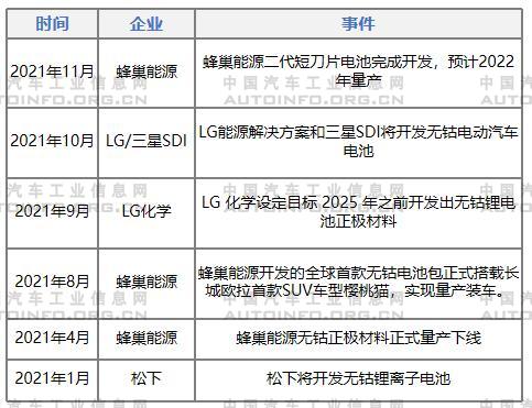 动力电池技术发展分析