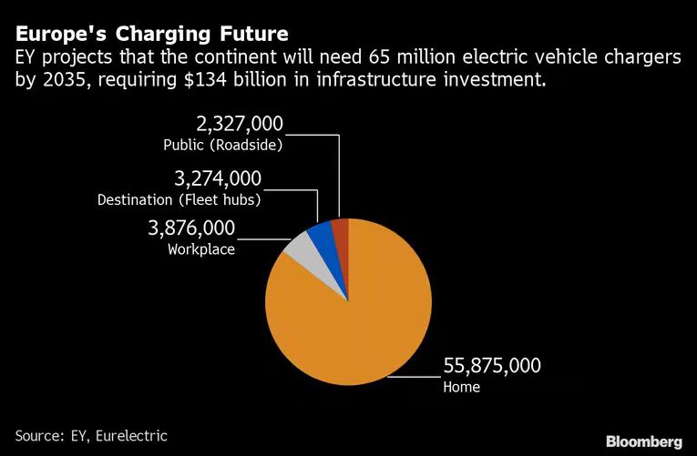 未来十年，欧洲将需6500万个充电桩