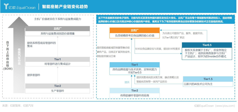 智能座舱产业链变化趋势