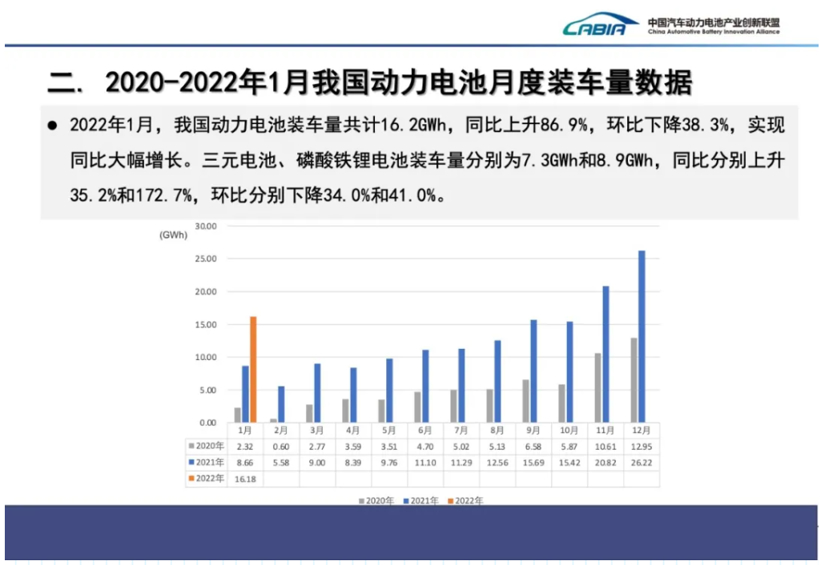 1月国内动力电池装车量同比大涨86.9%，磷酸铁锂翻倍增长，宁德时代稳居第一