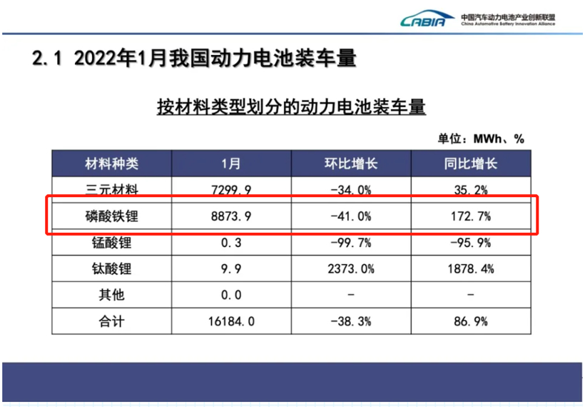 1月国内动力电池装车量同比大涨86.9%，磷酸铁锂翻倍增长，宁德时代稳居第一