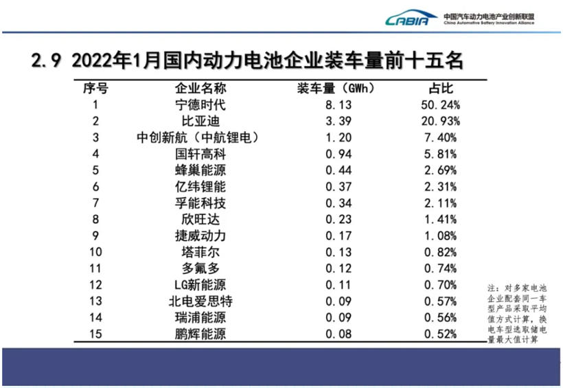 1月国内动力电池装车量同比大涨86.9%，磷酸铁锂翻倍增长，宁德时代稳居第一