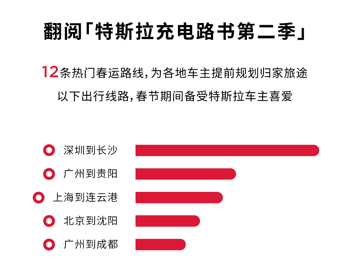 春节出行实录丨你只管出发，剩下的交给特斯拉