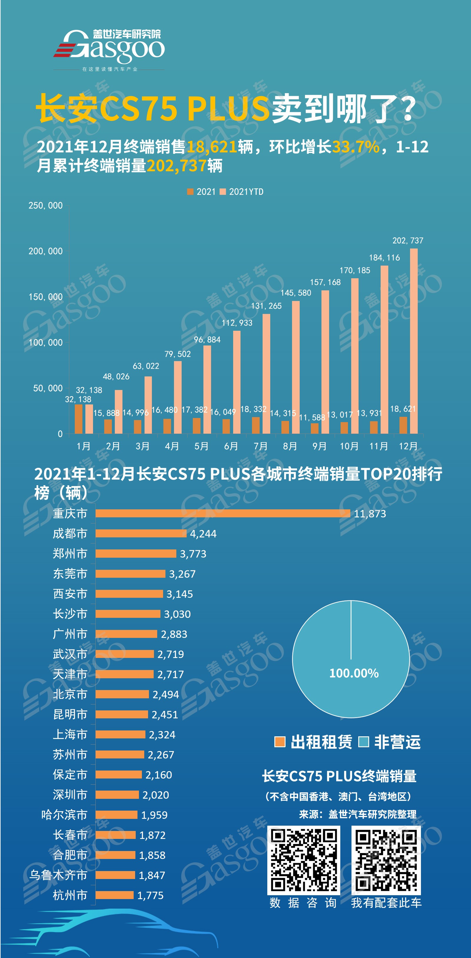 长安CS75 PLUS卖到哪儿了？