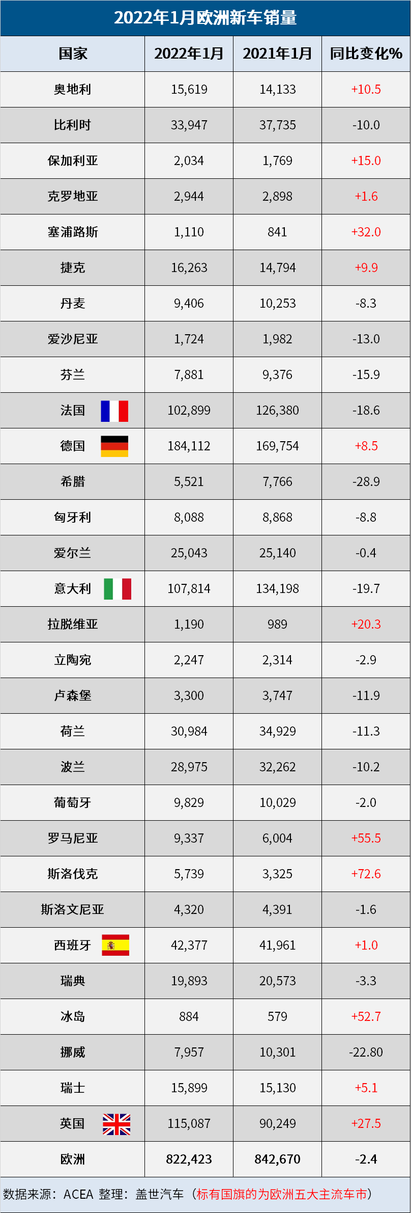 欧洲1月汽车销量创新低，现代丰田逆势上涨