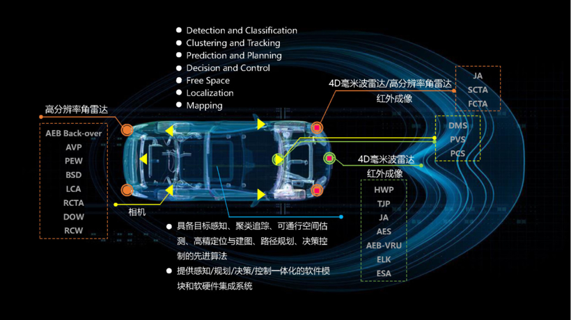 4D成像雷达站上风口，几何伙伴获博世旗下博原资本独家投资