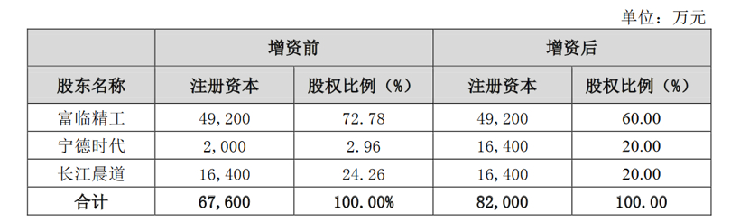 再度加码磷酸铁锂，宁德时代1.44亿元增资江西升华