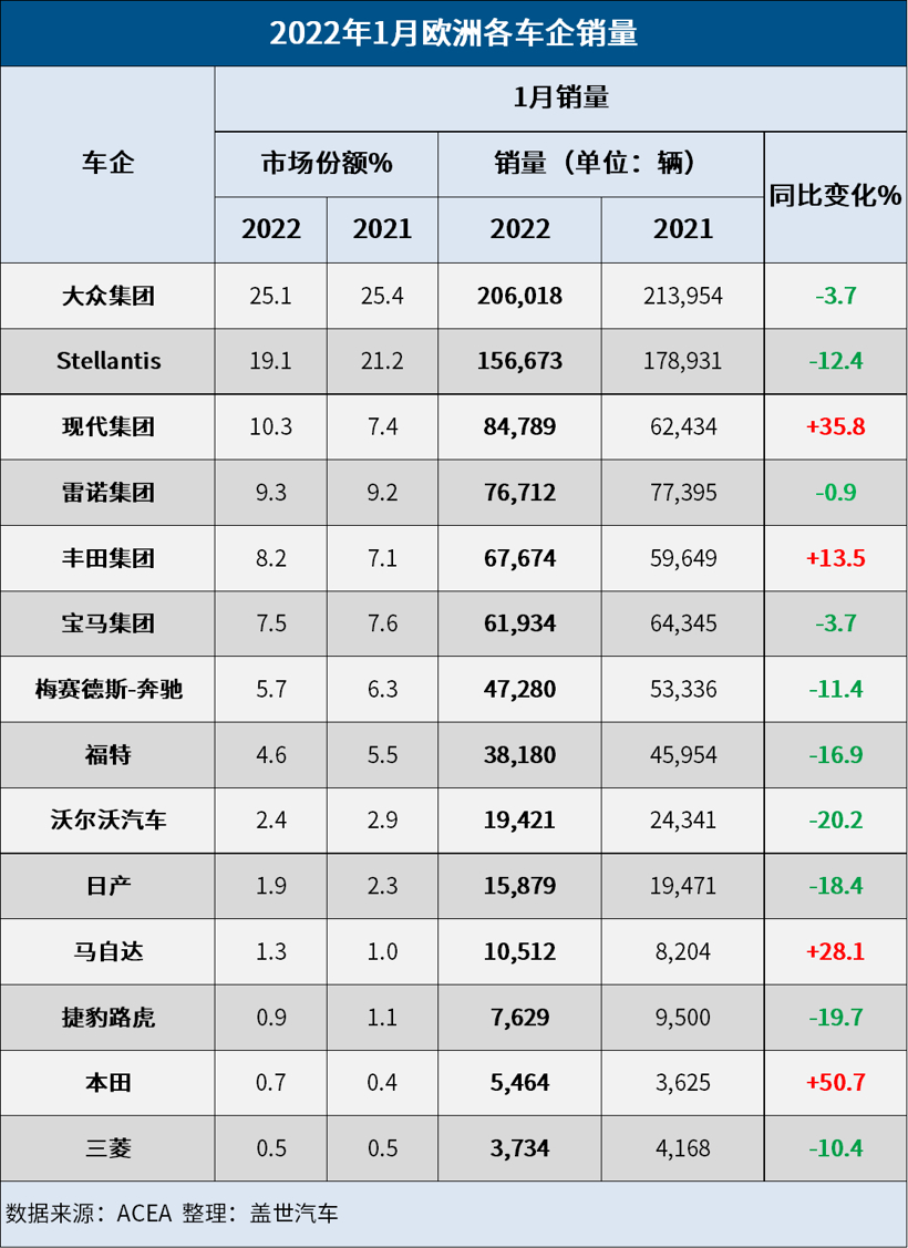 欧洲1月汽车销量创新低，现代丰田逆势上涨