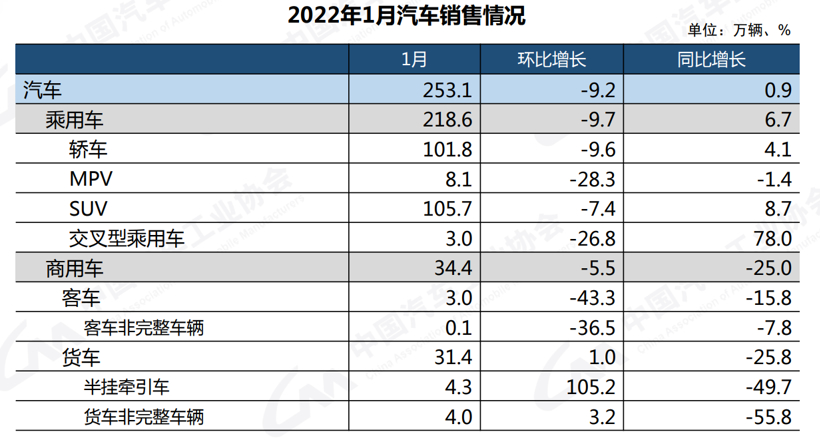 中汽协：1月车市稳中向上，新能源汽车同比增长135%