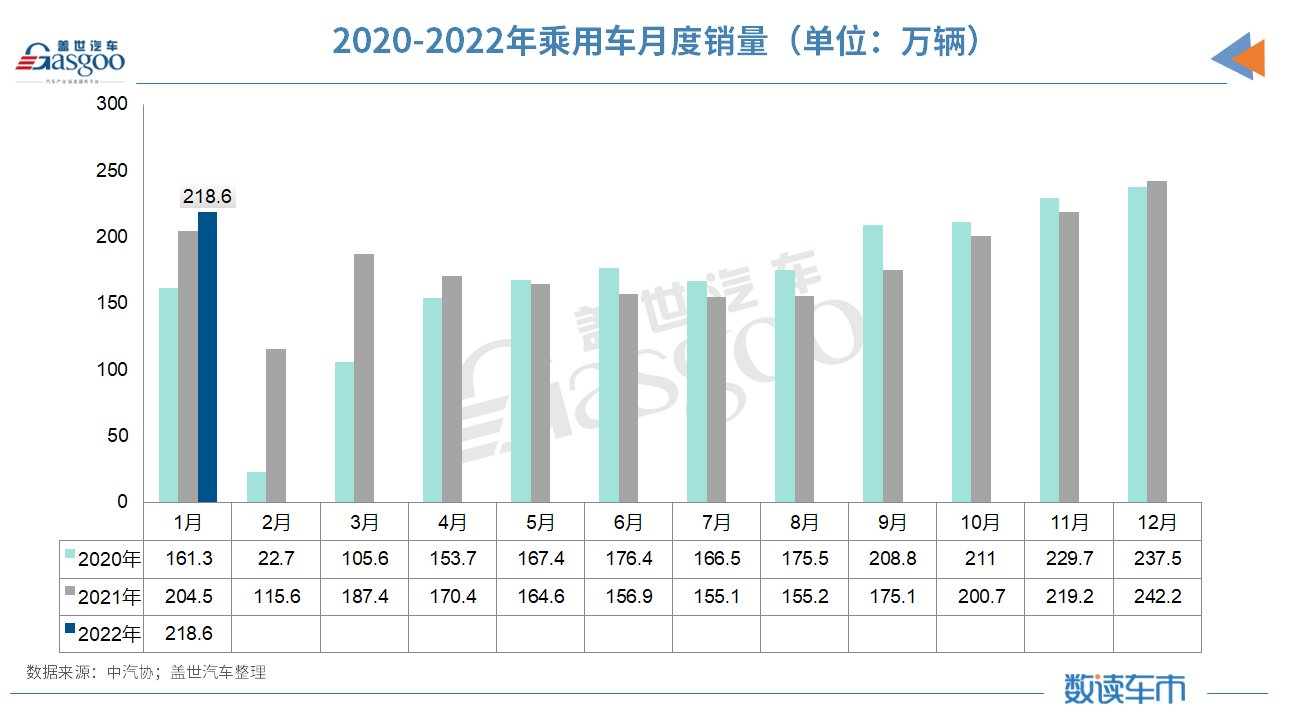 1月汽车销量同比微增0.9%;中汽协:一季度市场将受正反因素影响