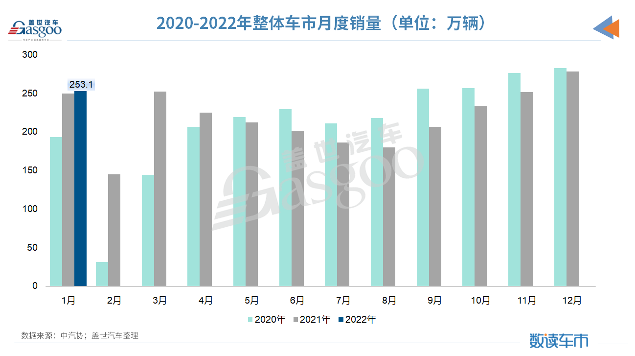 1月汽车销量同比微增0.9%;中汽协:一季度市场将受正反因素影响