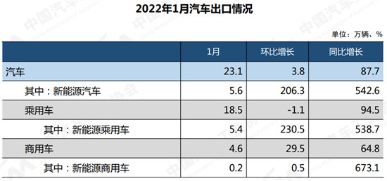 1月汽车产销实现“开门红” 新能源保持倍速增长