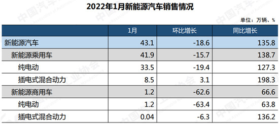 1月汽车产销实现“开门红” 新能源保持倍速增长