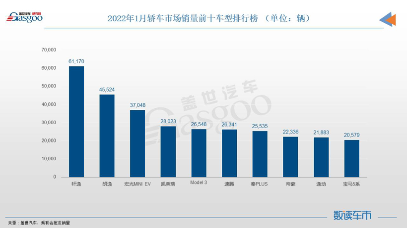 2022年1月轿车销量TOP10：轩逸月销超6万，自主四车进榜