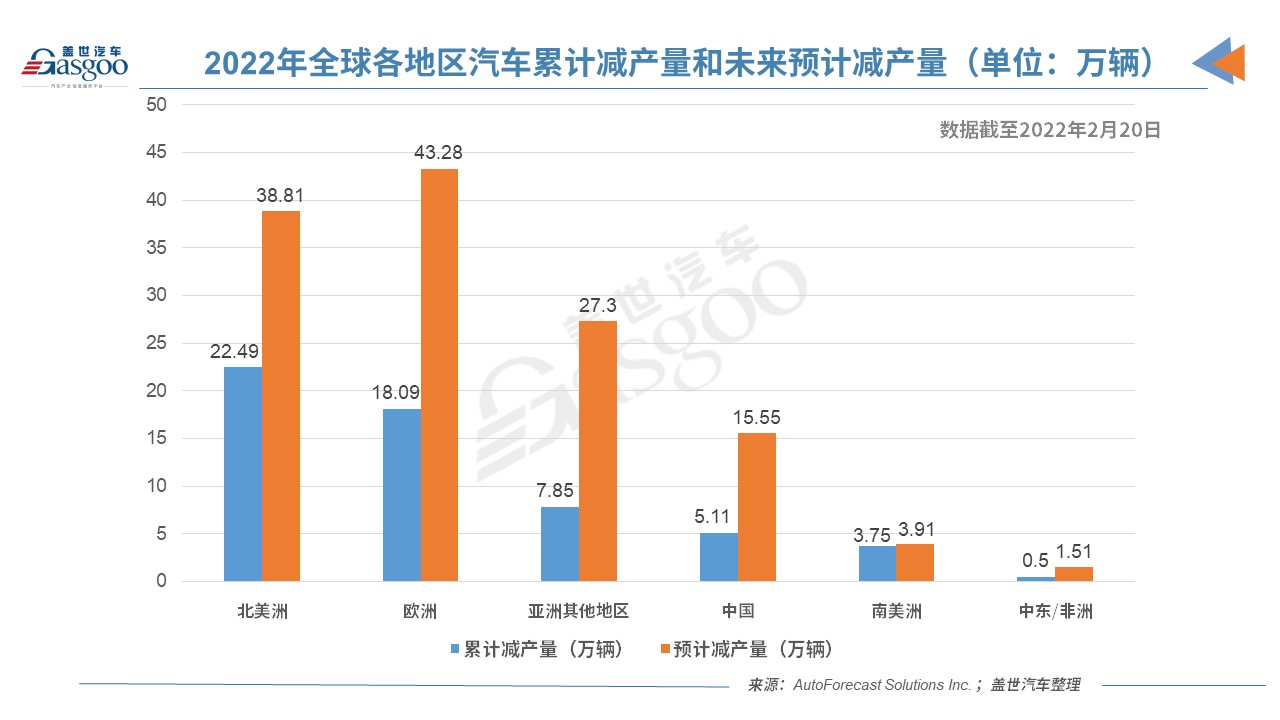 AFS：上周全球因缺芯减产5万辆车，减产增速有所放缓