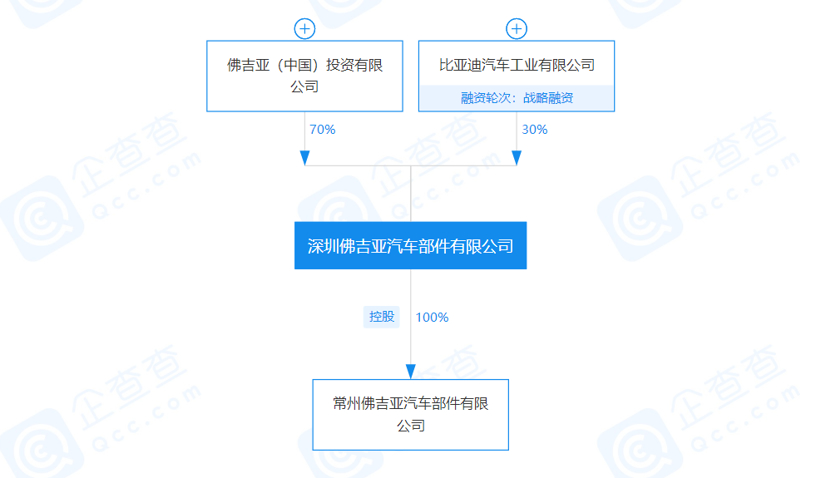 佛吉亚、比亚迪合资公司成立汽车部件子公司