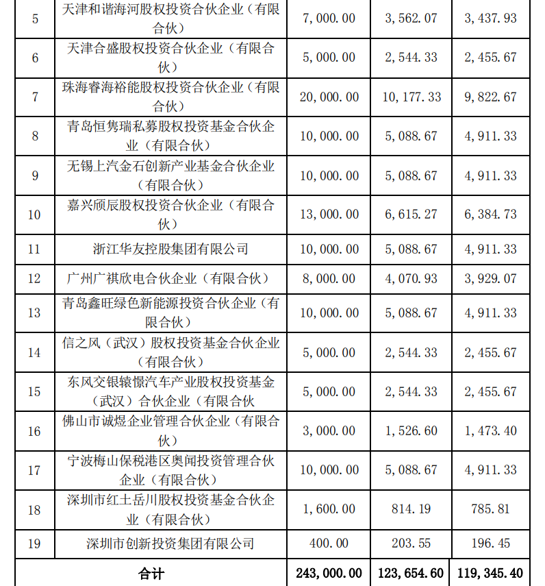 理想汽车出资4亿领投欣旺达电池公司增资