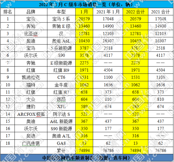 宝马5系强势开局，南北奥迪