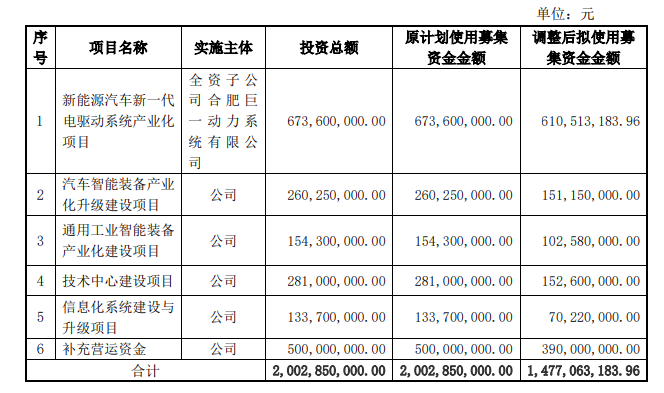 巨一科技拟用不超6.11亿元向巨一动力增资以实施募投项目