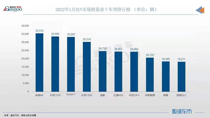 1月SUV销量TOP10：长安双车月销均超3万，奔驰GLC登榜