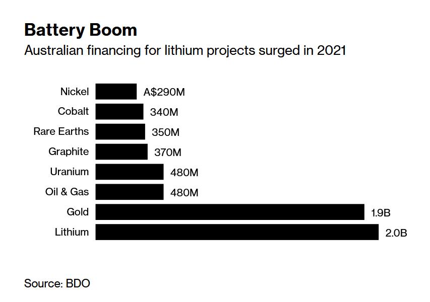 澳大利亚矿商加大锂勘探支出，以满足电动车电池需求