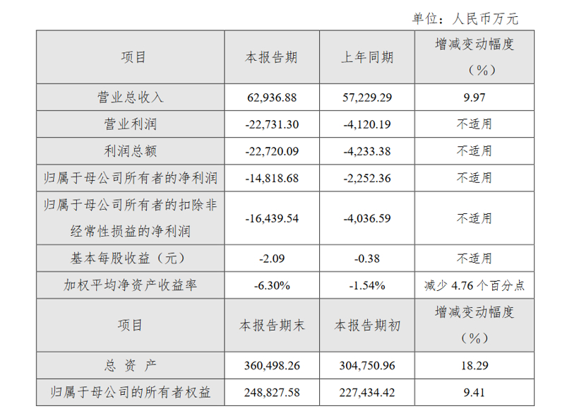 应收帐款居高不下，亿华通2021年业绩亏损1.48亿元