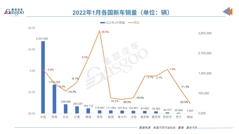 1月全球车市跌多涨少，6国呈现两位数跌幅