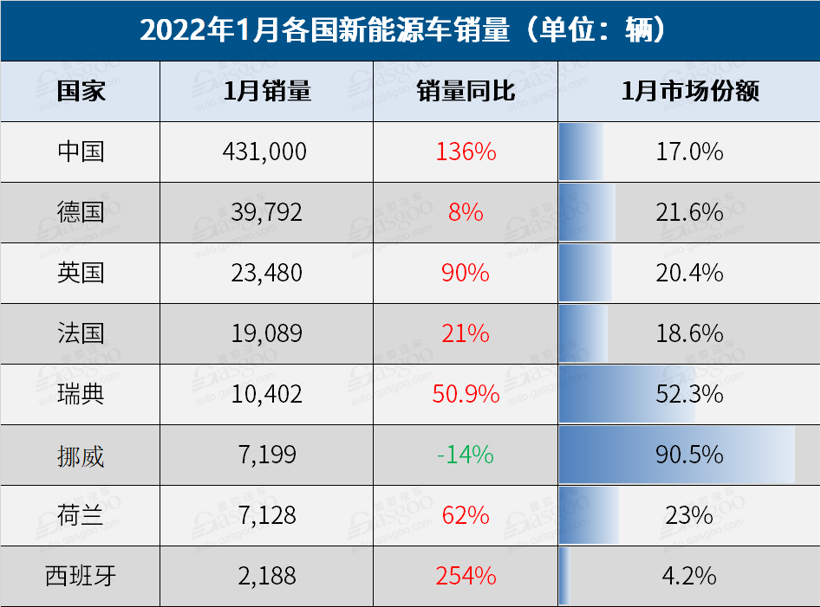 1月全球车市跌多涨少，6国呈现两位数跌幅