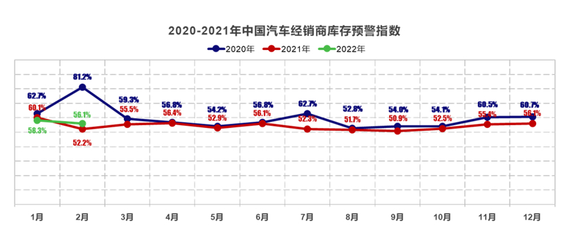 2月经销商库存预警指数56.1%，同比上升3.9%