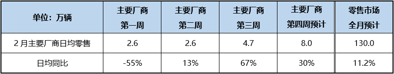 2月经销商库存预警指数56.1%，同比上升3.9%