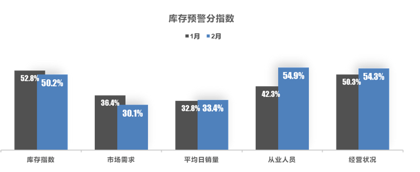 2月经销商库存预警指数56.1%，同比上升3.9%