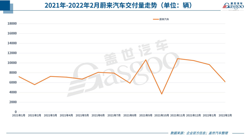 蔚來2月交付新車6131輛,總交付量超18萬輛-蓋世汽車資訊