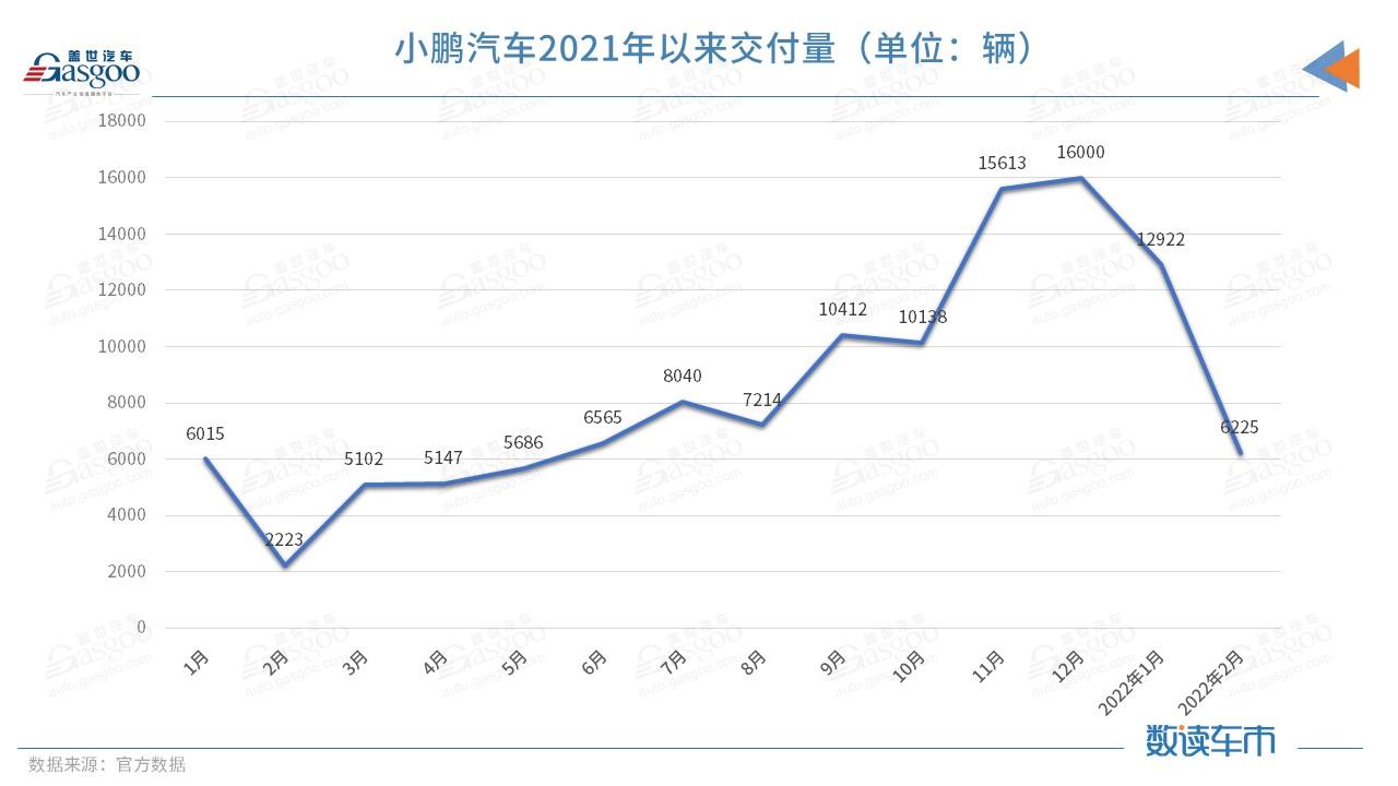 小鹏汽车2月交付6225辆车 同比增长180%