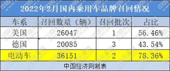 2月召回同、环比下降超九成，电动车召回占比78.36%