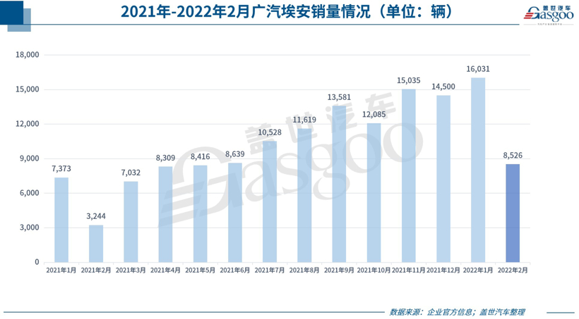 广汽埃安2月销售新车8526辆，正快速扩产应对后续销量增长